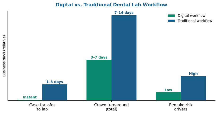 Digital vs traditional dental laboratory services workflow comparison chart
